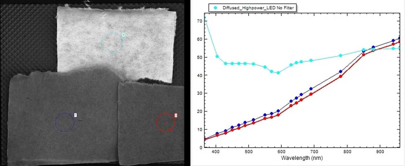 À esquerda, as amostras em tons de cinza com três círculos marcando as regiões medidas; à direita, a reflectância média de cada região entre 365 e 960 nm: o papel branco alto e quase plano, com pico em 365 nm, e as duas metades do papel marrom subindo do azul ao infravermelho, a azul sempre um pouco acima da vermelha