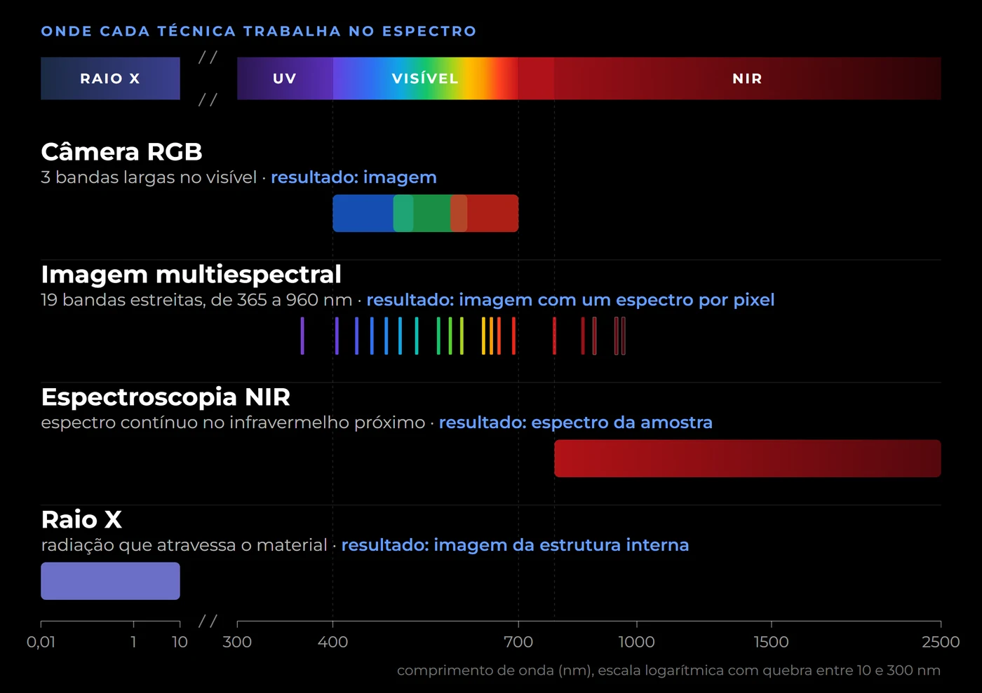 Diagrama do espectro eletromagnético com quatro faixas: a câmera RGB com três bandas largas no visível, a imagem multiespectral com 19 bandas estreitas entre 365 e 960 nm, a espectroscopia NIR com uma faixa contínua de 780 a 2500 nm e o raio X entre 0,01 e 10 nm
