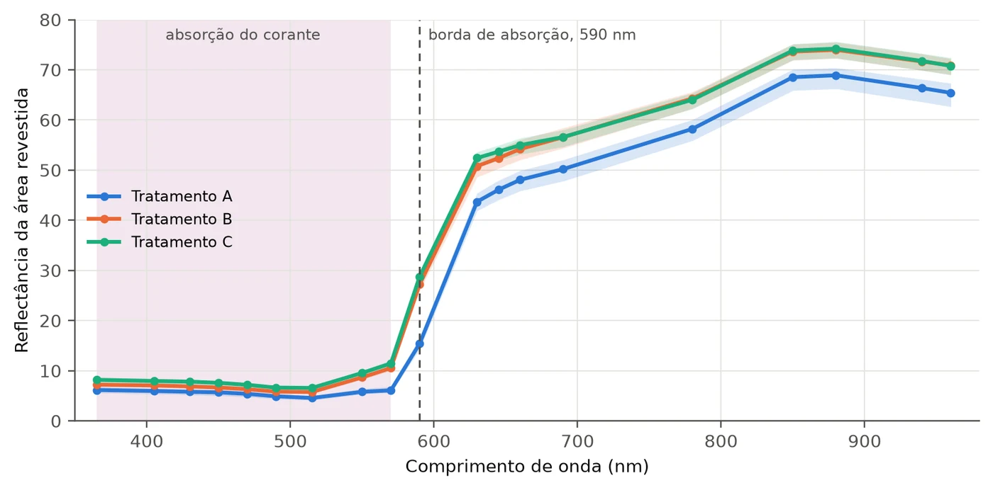 Gráfico de reflectância da área revestida de 365 a 960 nm para os três tratamentos: reflectância baixa até 570 nm, subida brusca em torno de 590 nm e valores altos no vermelho e no infravermelho próximo, com o Tratamento A abaixo dos outros dois