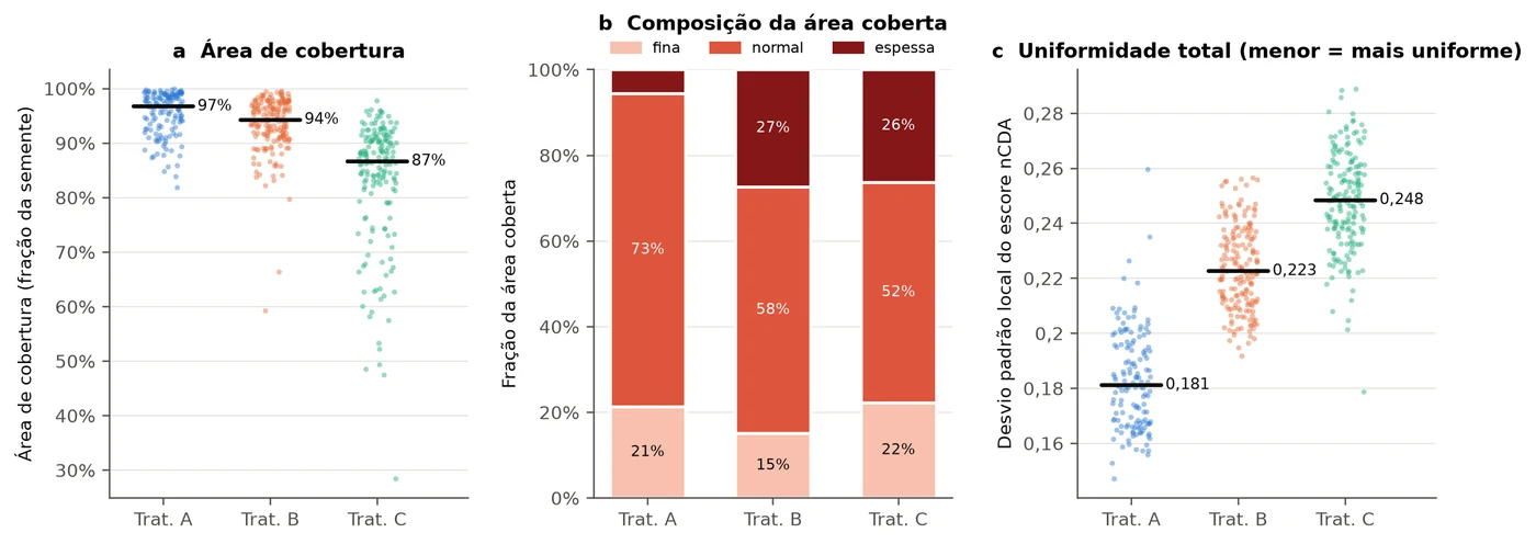 Três gráficos: área de cobertura por semente com medianas de 97, 94 e 87 por cento; composição da área coberta em revestimento fino, normal e espesso; e uniformidade por semente com medianas de 0,181, 0,223 e 0,248